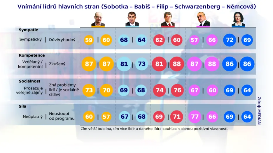 Vnímání lídrů hlavních stran