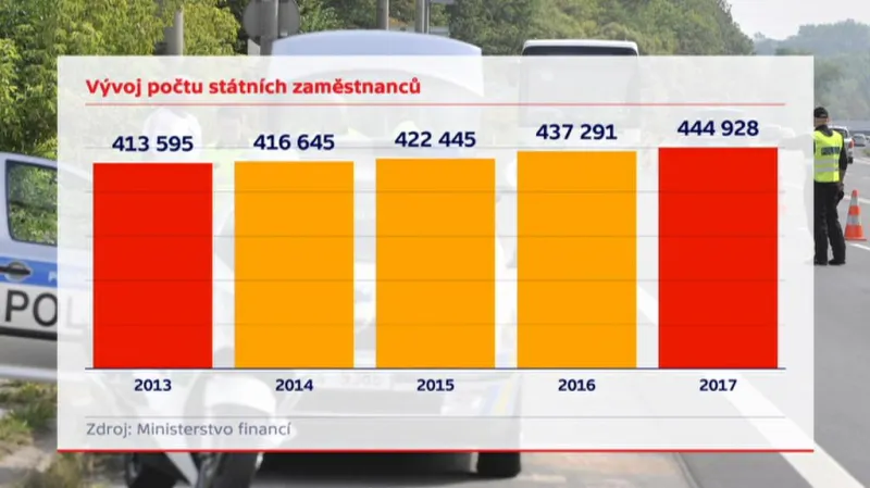 Vývoj počtu státních zaměstnanců