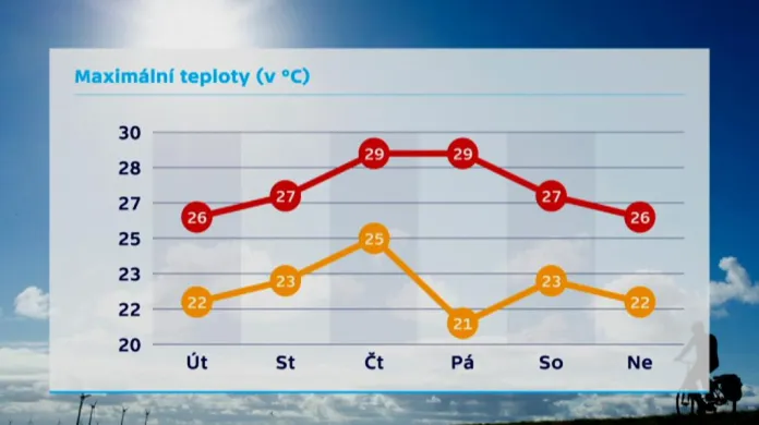 Maximální teploty na konci května 2014