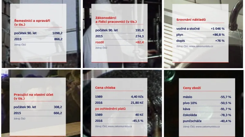 Porovnání cen v roce 1989 a v současnosti