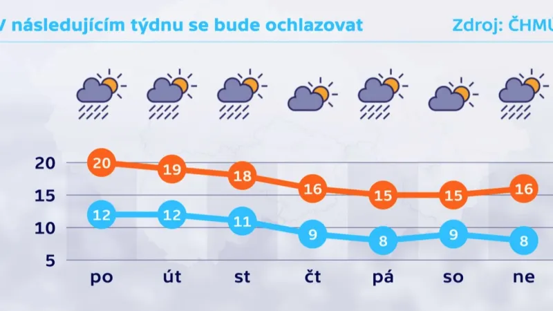 Předpověď počasí pro následující týden