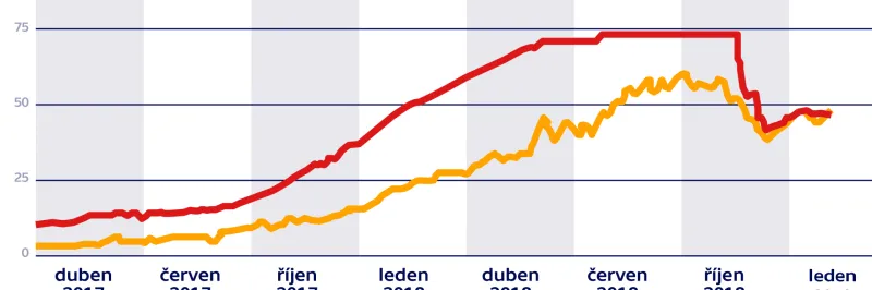 Strmý pokles hodnoty bitcoinu táhne dolů i firmy. Ne všechny ale spláčou  nad výdělkem — ČT24 — Česká televize