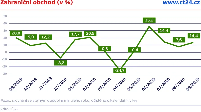 Zahraniční obchod (v %)