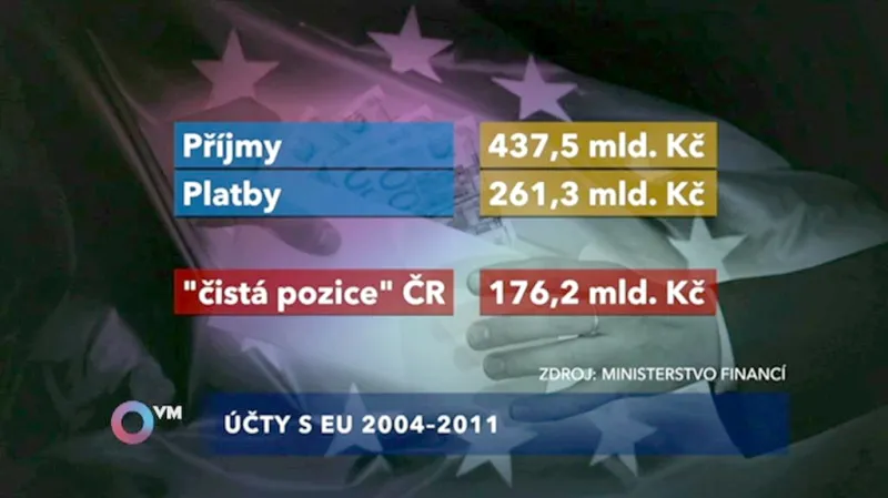 Bilance příjmů z EU plateb do EU