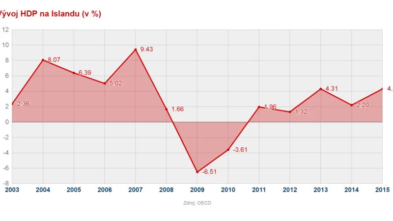 Vývoj HDP Islandu