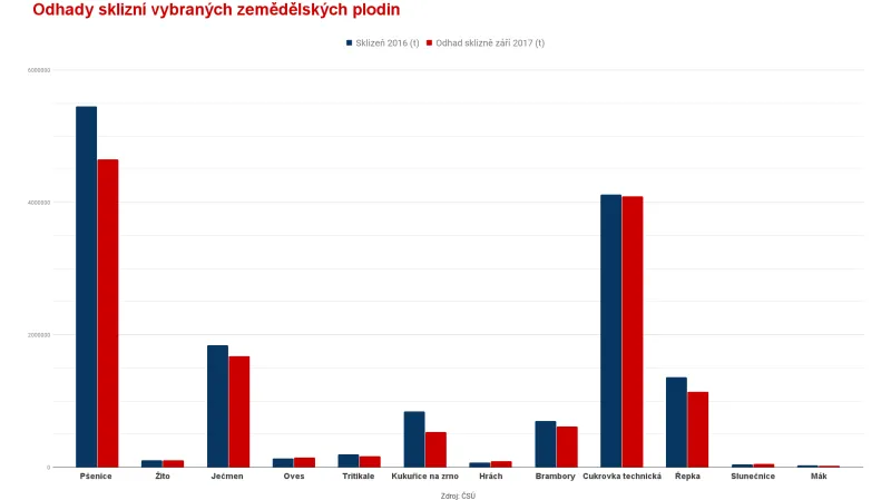 Odhady sklizní za 2017