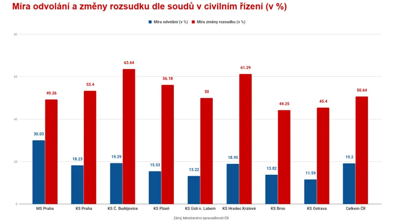 Množství odvolání a míra změny rozsudku proti rozhodnutí krajských soudů v civilních věcech