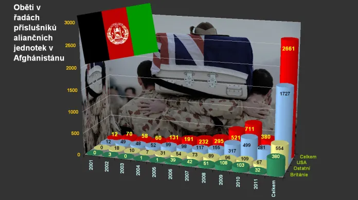 Oběti NATO v Afghánistánu k 8. srpnu 2011