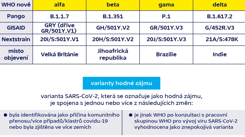 Jak nově pojmenovávat varianty covidu