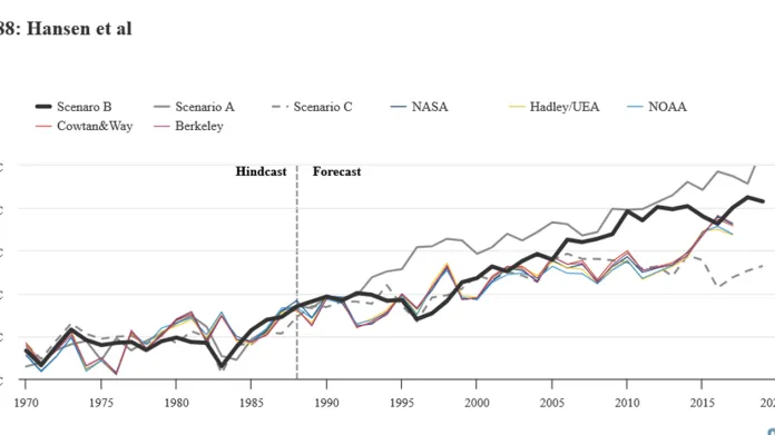 Tři scénáře vývoje teplot (pro různý vývoj skleníkových plynů) a srovnání s pozorovanými teplotami pro období 1988–2019