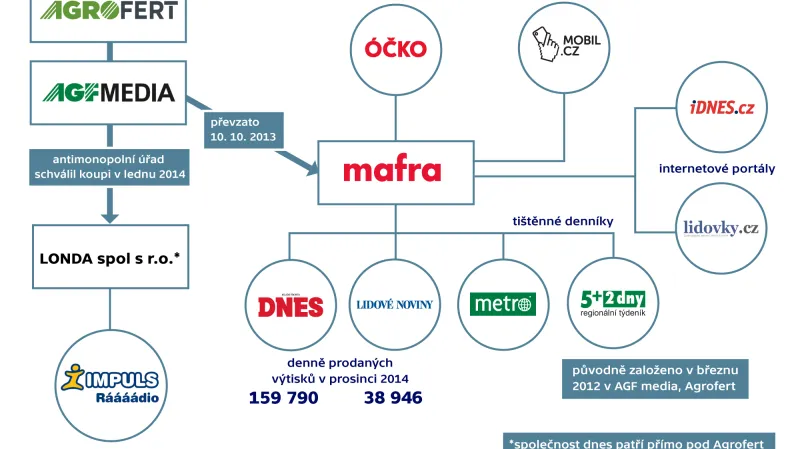 Která media vlastní společnost Agrofert?