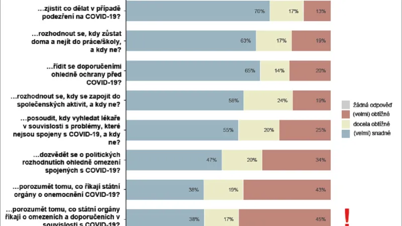 Co je těžké a lehké v době pandemie