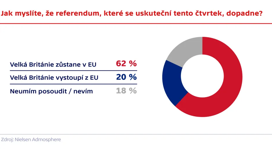 Průzkum agentury Nielsen Admospehere