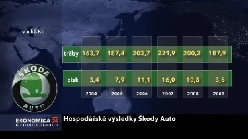 Vývoj zisků a tržeb Škody Auto