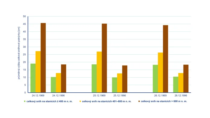 Průměrná výška sněhové pokrývky během Vánoc 1969 a 1996 pro tři výšková pásma