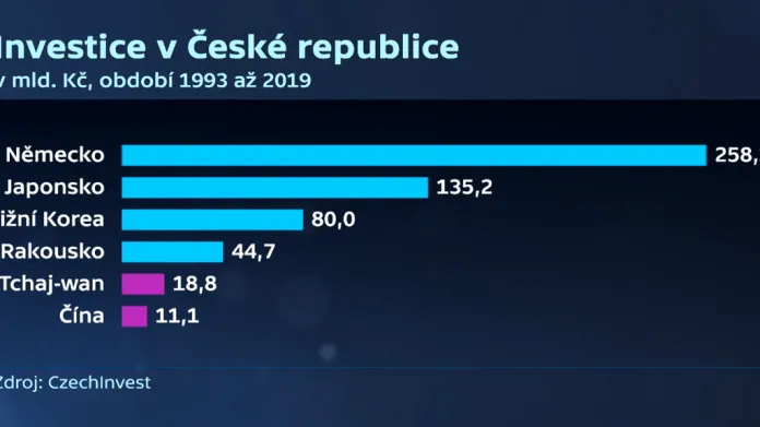 Investice v České republice