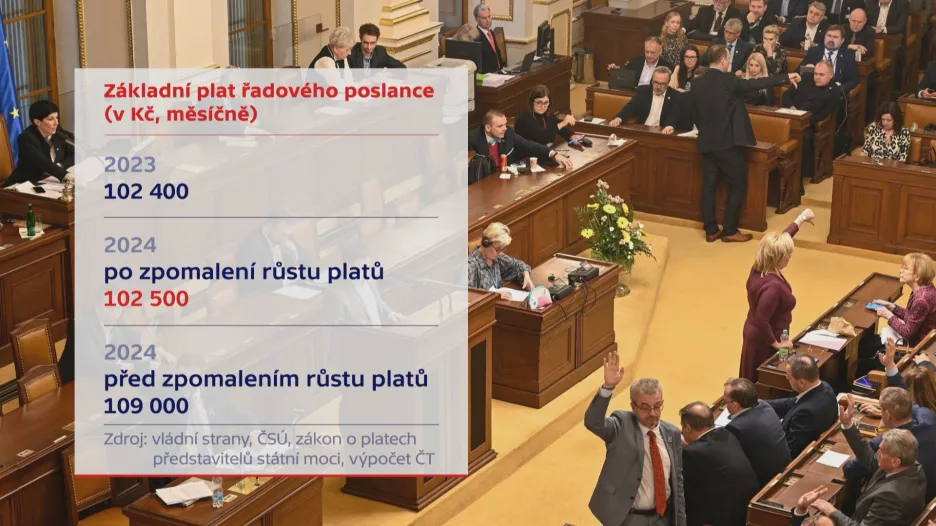 Základní plat řadového poslance