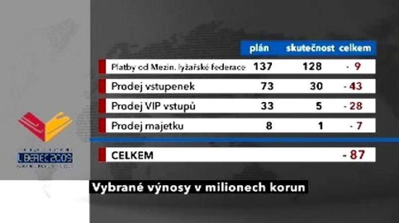 Vybrané výnosy libereckého šampionátu