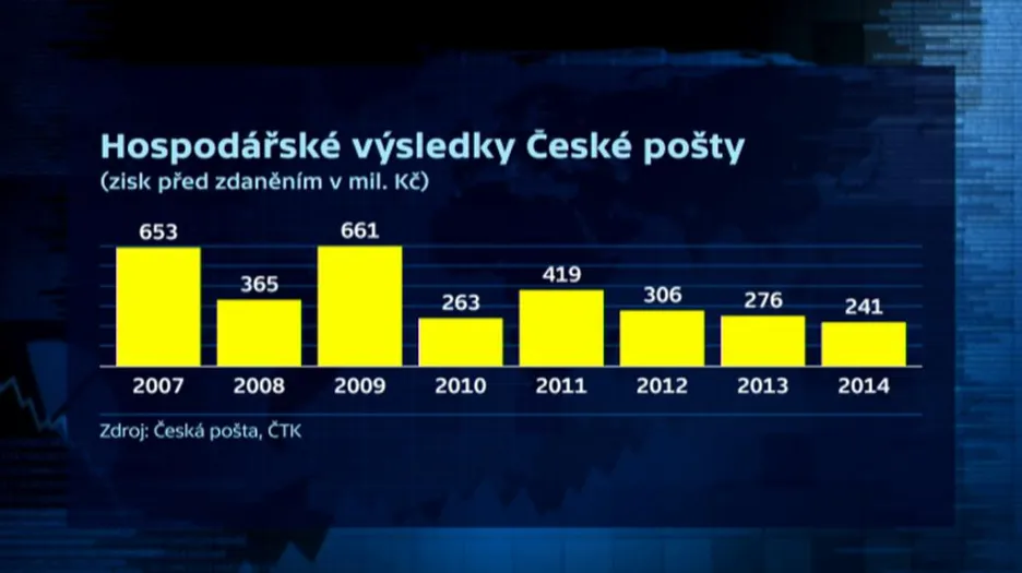 Hospodářské výsledky České pošty
