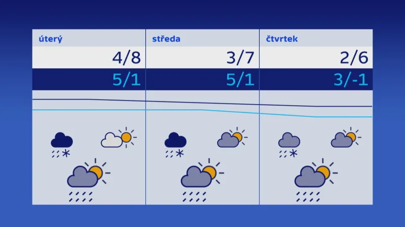 Předpověď počasí na vánoční svátky