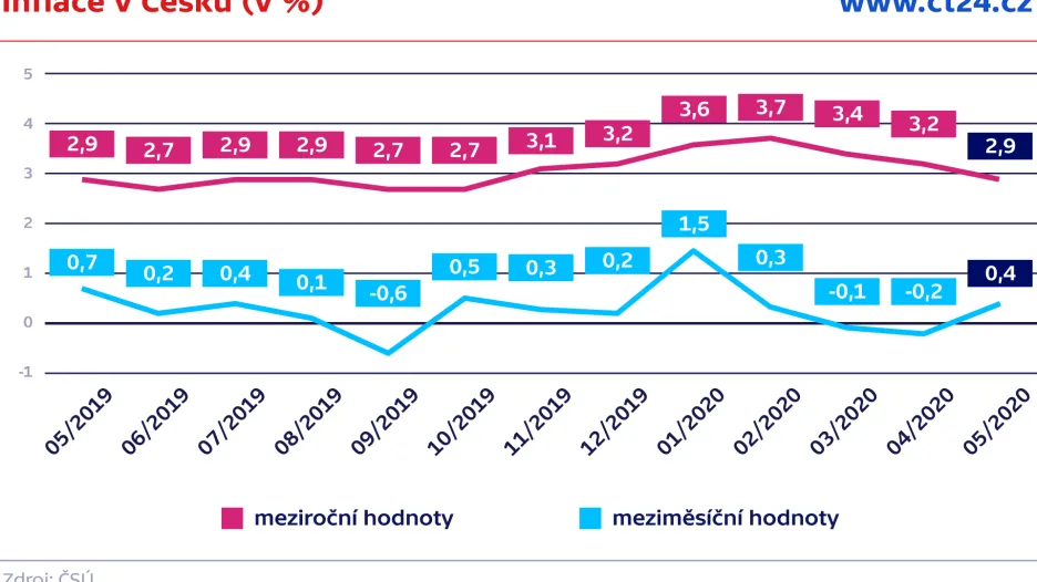Inflace v Česku (v %)
