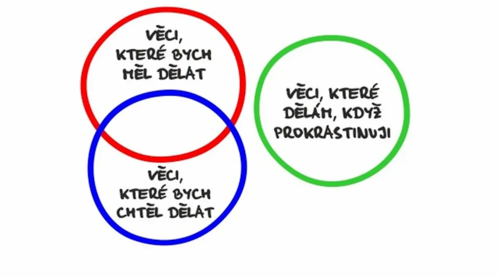 Z knihy Konec prokrastinace