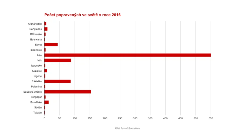 Počet poprav za rok 2016