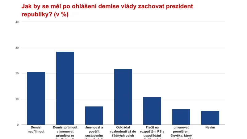Průzkum ČT: Co si myslí voliči o aktuální politické situaci