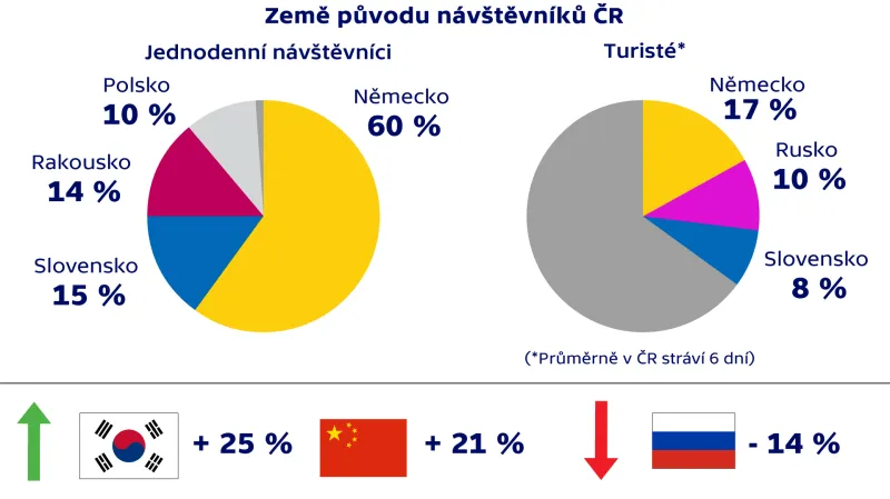 Návštěvníci podle země původu