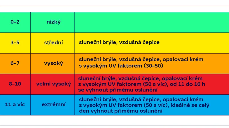 Co dělat při jednotlivých hodnotách UV indexu