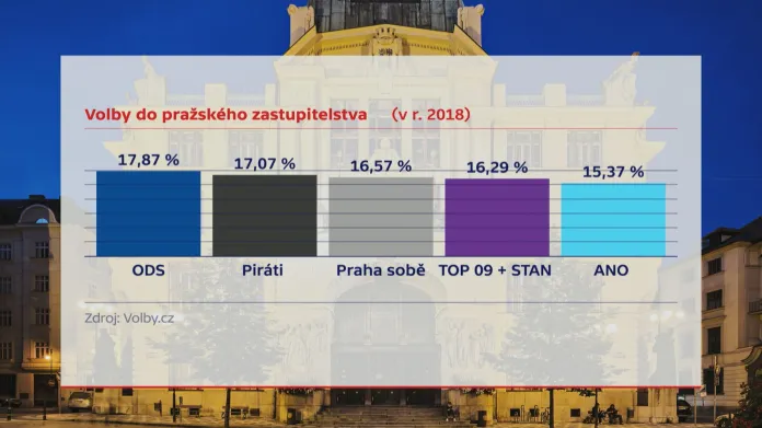 Praha výsledky 2018