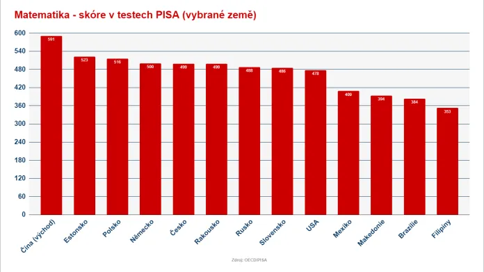 Výsledky testů PISA za rok 2018