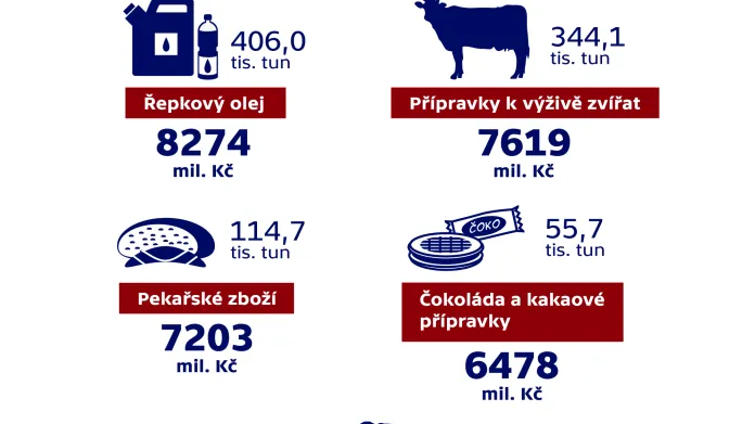 Nejvíce vyvážené agrární produkty z ČR v roce 2014