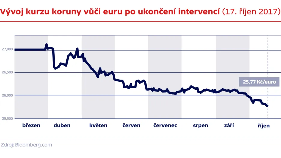 Vývoj kurzu koruny vůči euru po ukončení intervencí