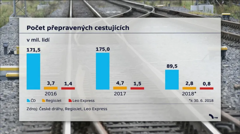 Počty cestujících