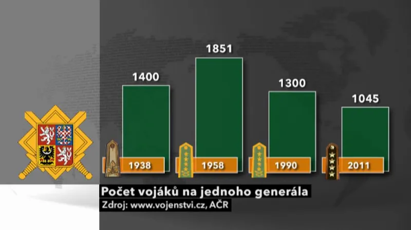 Počet vojáků na jednoho generála