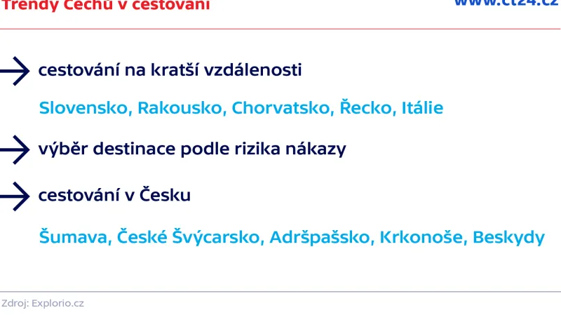 Trendy Čechů v cestování