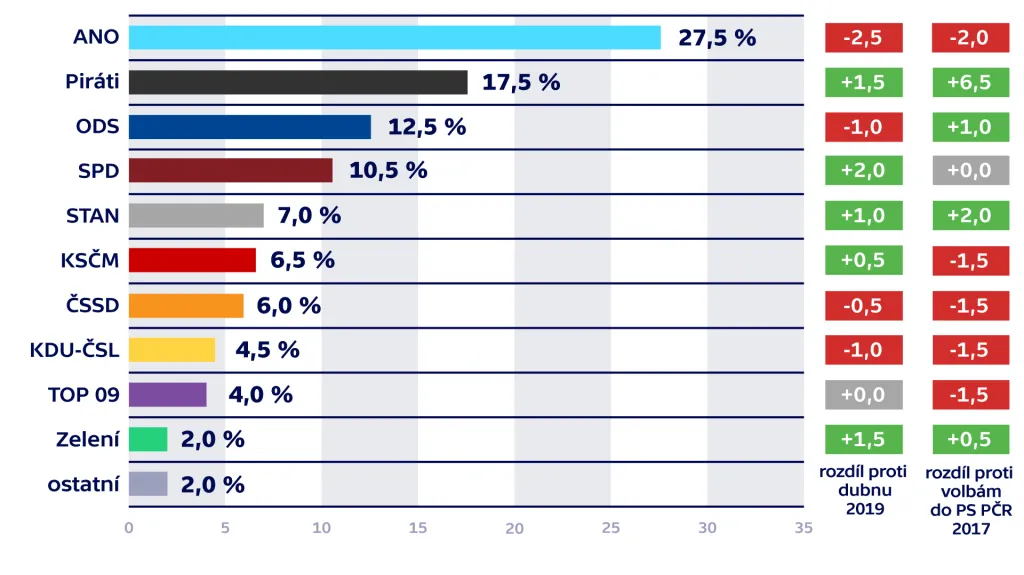 Volební model – vývoj preferencí parlamentních stran