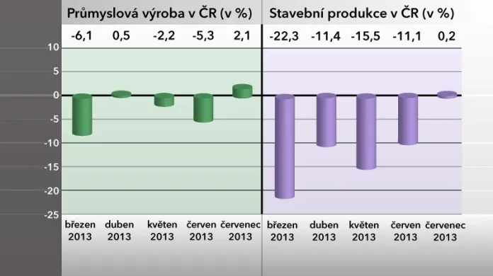 Průmyslová výroba a stavební produkce v ČR