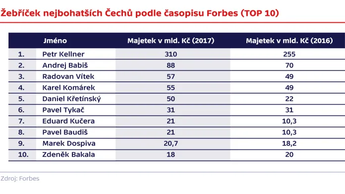 Žebříček nejbohatších Čechů podle časopisu Forbes (TOP 10)