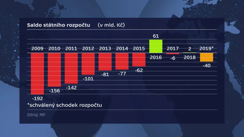 Saldo státního rozpočtu