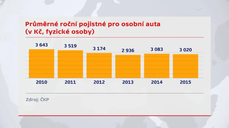 Průměrné roční pojistné osobních aut