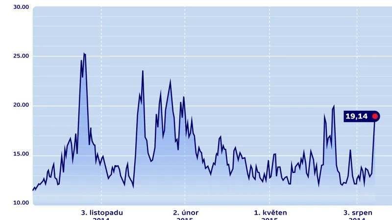 Index VIX, nebo-li index strachu, který v posledních dnech výrazně stoupá, ukazuje jaká situace panuje na finančních trzích. Je-li na 10, trhu vládne spokojenost, při hodně 30 - 35 se začíná šířit panika.