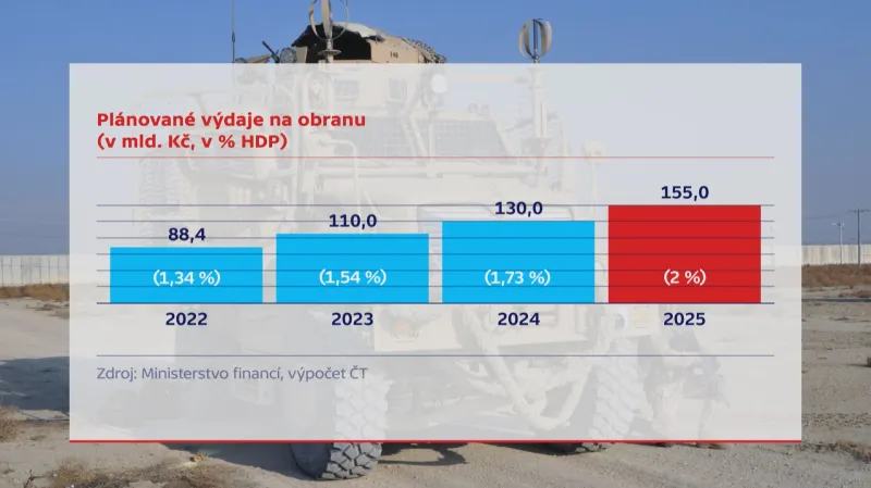 Plánované výdaje na obranu