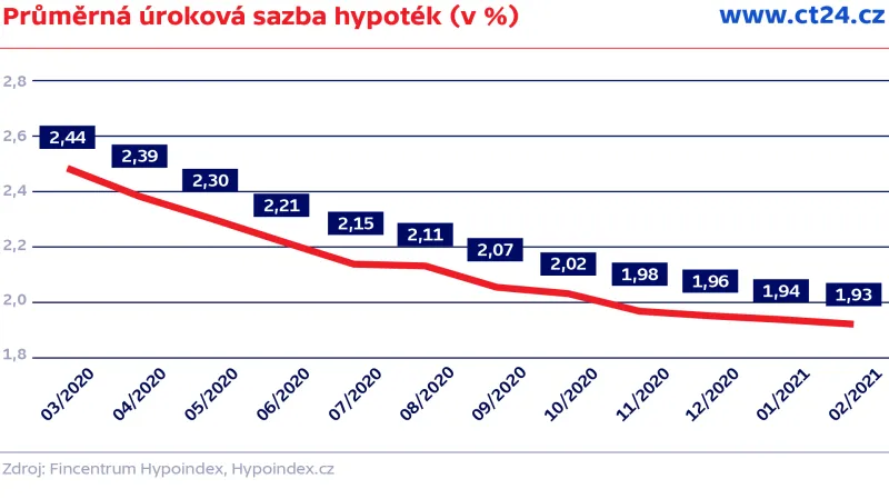 Průměrná úroková sazba hypoték (v %)