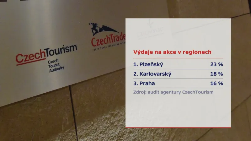 Výdaje na akce v regionech