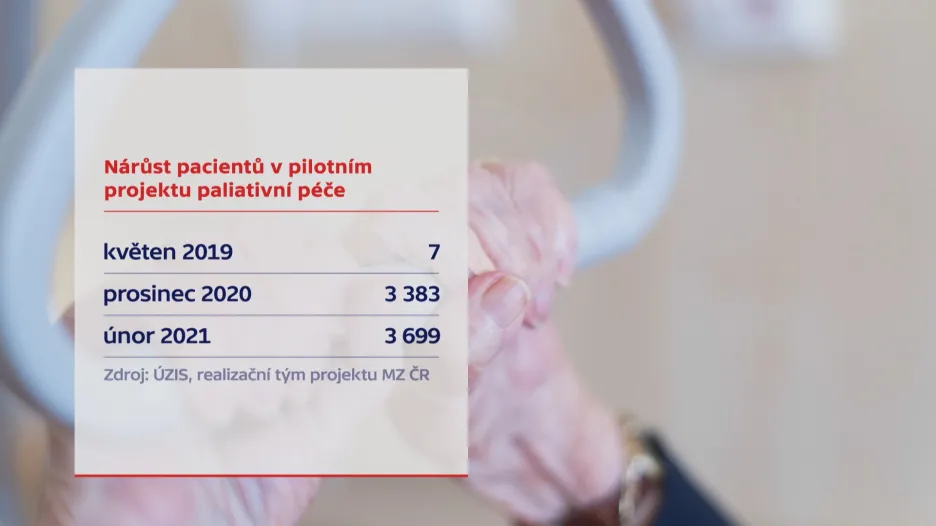 Nárůst pacientů v pilotním projektu paliativní péče