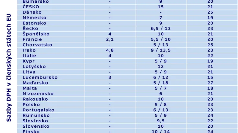 Sazby DPH v členských státech EU