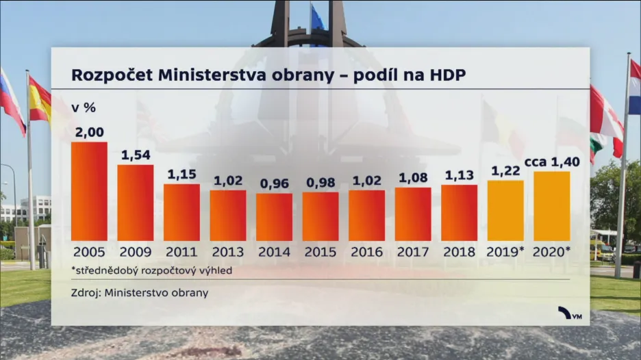 Rozpočet ministerstva obrany - podíl na HDP