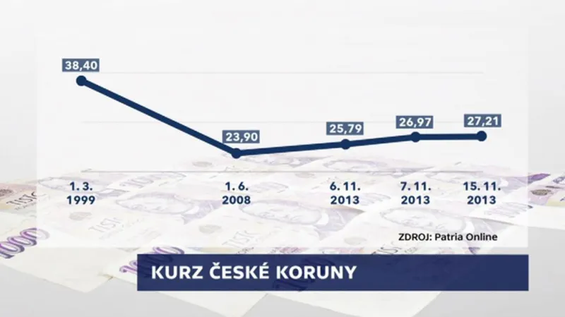 Kurz koruny vůči euru